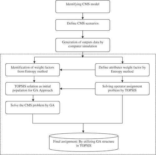 Figure 1. The overview of the integrated HGTS approach.