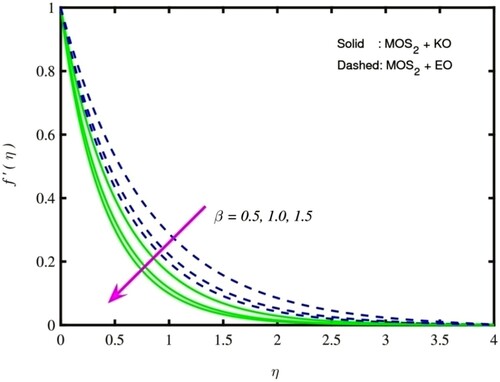 Figure 8. f′(η) for β.