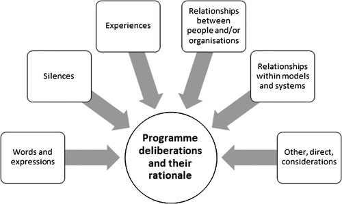 Figure 2. Six different forms of programme deliberations and their rationale that collaboratively make up the constituents of a programme as a complex system.