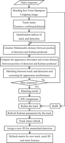 Figure 3. The flowchart of human tracking