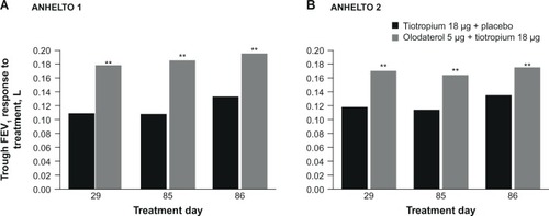 Figure 5 Trough FEV1 response to treatment in (A) ANHELTO 1; (B) ANHELTO 2.