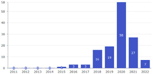 Figure 3. Distribution of publications by years.