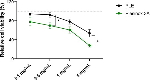 Figure 4. Plesinox 3A displays better anti-bacterial properties than PLE alone. Relative cell viability values (calculated versus untreated control) of Escherichia coli liquid cultures subjected to treatment with PLE alone or Plesinox 3A for 24 h.