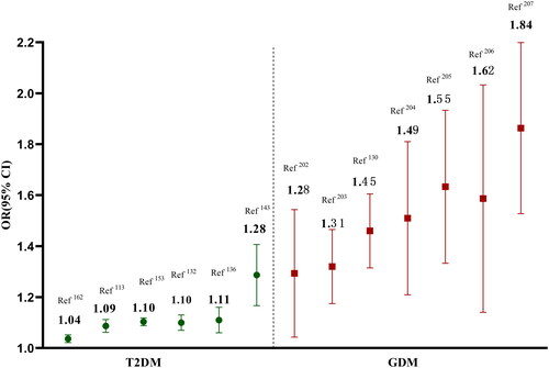 Figure 7. The different genetic effect sizes of MTNR1B in T2DM and GDM.