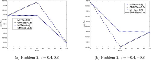Figure 10. Results for heterogeneous Problem 2 using SRK with ϵ=±0.4,±0.8.