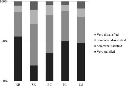 Figure 1. Satisfaction with pandemic management (%), by province.