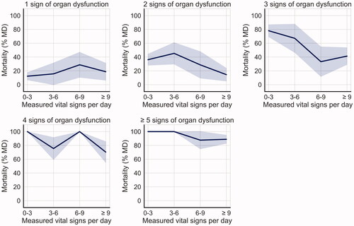 Figure 2. Survival of patients (percentage Maternal Near-miss, y-axis) broken down by disease severity (individual panels) and by measured vital signs per day (x-axis). The line represents percent survival, whereas the shaded areas represent the standard deviation of 1000-fold bootstrapping. This assumes that the data are representative for the population. This requirement may be violated in groups with small numbers, for example in the panel with four signs of organ dysfunction, with 6–9 measured vital signs per day which contains just four patients, all MD.