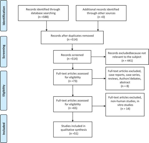 Figure 1. Article selection process