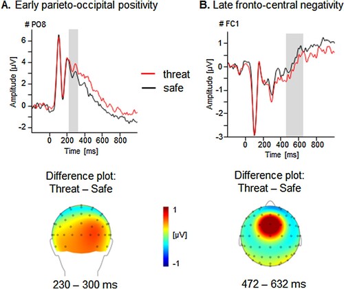 Figure 3. Illustration of the threat main effect in the encoding session of the item/source memory task. (A) Grand averaged ERPs prompted by faces presented within a threat-of-shock or safe context for an exemplary parieto-occipital sensor (PO8) and topographical difference maps (threat – safe) displaying the averaged time interval (230–300 ms) plotted on the back of a model head. (B) Grand averaged ERPs for faces presented within a threat-of-shock or safe context for an exemplary fronto-central sensor (FC1) and a topographical difference map (threat – safe) displaying the averaged time interval (472–632 ms) plotted on a top view of a model head.