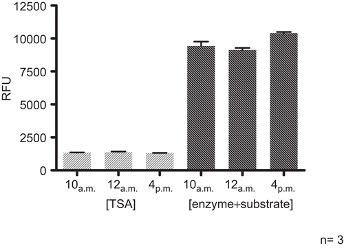 Figure 5.  Intra-day reproducibility. HDAC assays (HeLa extract, 25°C, 60 min for step 1 and 2) were performed in triplicate at three time points within one day (10, 12 am and 4 pm). TSA (1 μM) was included as positive inhibitory control.
