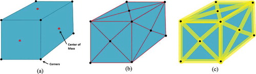 Figure 4. (a) Calculating the center of mass of each face. (b) Creating edges by connecting the corners of each face to the center points. (c) Calculating buffers for each edge