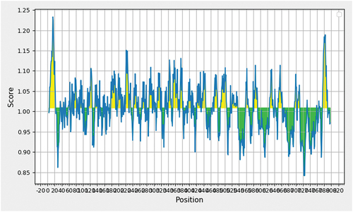 Figure 1. Graphical representation of scoring values in B-Cell epitopes prediction.