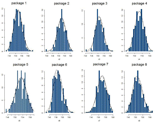 Figure 8: Histogram, fitted skew normal density (solid line) and fitted normal density (dashed line), by package. Upper row: packages 1 to 4, from left to right; lower row: packages 5 to 8, from left to right.