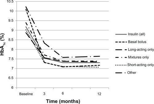 Figure 4 Change in glycated hemoglobin (HbA1c) according to the type of first insulin therapy initiated during the 12 months following initiation of that therapy.