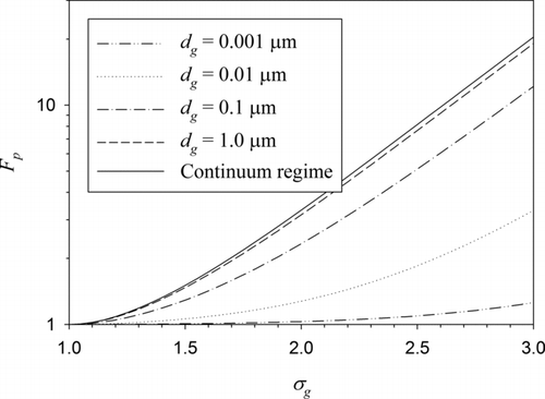 FIG. 2 Polydispersity factor as a function of geometric standard deviation for different geometric mean BC particle diameters. The limiting case of the continuum regime is also compared. For the computations, α = 1 was used.