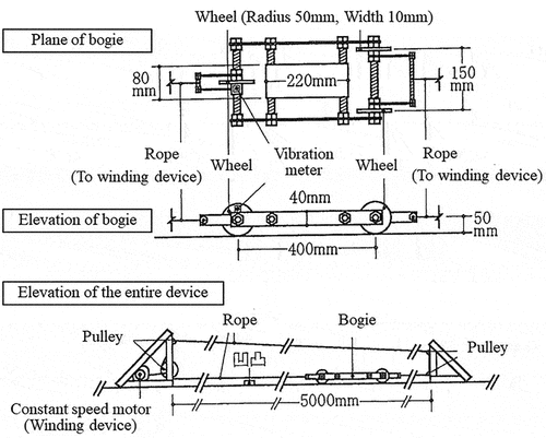 Figure 1. Specifications of the bogie vibration measurement device proposed by the floor Construction Working Group of the Architectural Institute of Japan, YukaKoji WG (Citation2020a, Citation2020b).