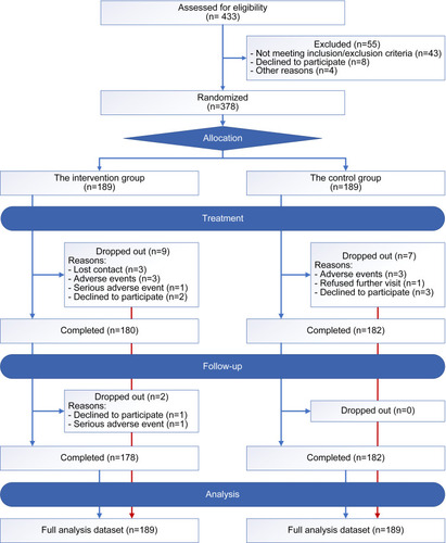 Figure 1 Patient enrollment distribution diagram.