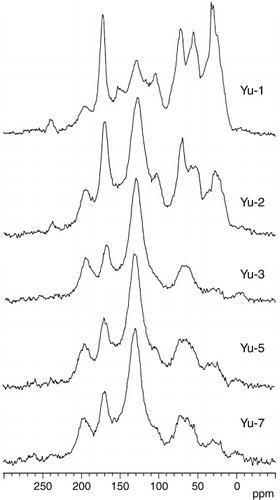 Figure 3  13C cross polarization/magic angle spinning nuclear magnetic resonance spectra of Yubunabara humic acids.