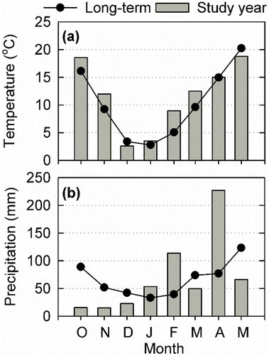 Figure 1. Mean monthly temperature (a) and total precipitation (b) for the study area during the study period (October 2016–May 2017) and the long-term period from 2002 to 2016.