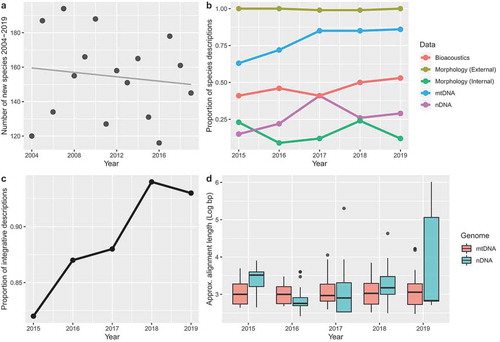 Figure 1. (a) Description of new species of Amphibia from 2004 to 2019. Note that the number of species described has been similar during this timeframe and that there is no clear trend of increase or decrease. Data obtained amphibiaweb.org. (b) Types of data used to describe new species of Amphibia from 2015 to 2019. See text for definitions of data types. Proportion is out of 732 new species surveyed for our study. (c) Proportion of integrative studies (using two or more lines of evidence) to describe species of Amphibia from 2015 to 2019. Proportion is out of 732 new species surveyed for our study. Note general increase over the survey period. (d) Approximate DNA sequence alignment lengths used to describe species of Amphibia from 2015 to 2019 for mitochondrial (mtDNA) and nuclear DNA (nDNA). Alignment lengths have been Log10-transformed. Note increase in size of nDNA datasets in 2019.