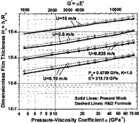FIG. 1(a) Effect of pressure-viscosity coefficient at different loads and speeds (K = 1). Results at k = 1 and P H = 0.6789 GPa.