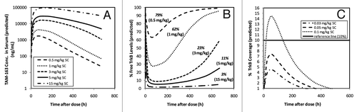 Figure 6. Projection of target coverage profiles after a single SC dose of TAM-163 administered to humans. (A) Serum TAM-163 concentrations in healthy humans at 0.5, 1, 3, 5 and 15 mg/kg SC doses were projected using the model parameters specified in Table 4. (B) Projected % free target levels at various SC doses in human estimated with the human TMDD model scaled from monkey model parameters. The estimated average free target percentages over 28 d (i.e., 672 h) after single SC doses to humans were 79%, 62%, 23%, 11% and 3% for 0.5, 1, 3, 5 and 15 mg/kg doses, respectively. Conversely, the estimated 28-d time-average % target coverage after single SC doses to humans were 21%, 38%, 77%, 89% and 97% for 0.5, 1, 3, 5 and 15 mg/kg doses, respectively. (C) % Target coverage in humans projected at single SC doses of 0.03, 0.05 and 0.1 mg/kg. Conc., concentration.