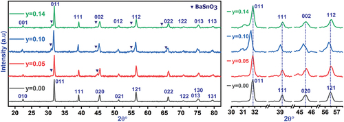 Figure 1. XRD patterns of the solid solution and highlight the changes in the main peaks.