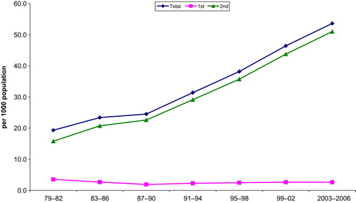 Figure 1. Age-standardized hypertension hospitalization, total and by first and second diagnosis.