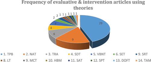 Figure 5. Frequency of use of theories