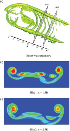 Figure 17. Rotor-wake structure predicted by the full CFD method (7A rotor): (a) rotor-wake geometry, (b) slice1, x = 1.5R, and (c) slice2, x = 2.5R.