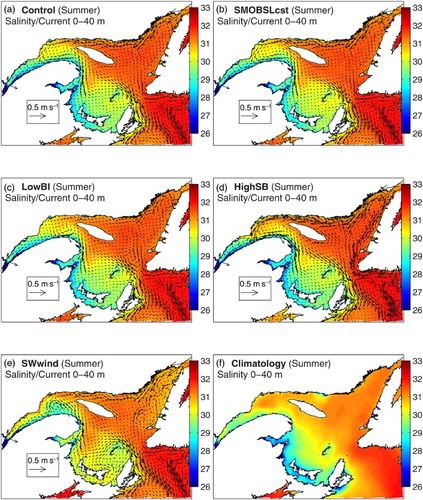 Fig. 16 Mean currents in the 0–40 m layer for the summer with (a) the Control simulation and the sensitivity analyses, (b) SMOBSLcst, (c) LowBI, (d) HighSB, and (e) SWwind, with the mean 0–40 m summer salinity colour mapped, as well as (f) the climatological (1971–2000) mean 0–40 m salinity.