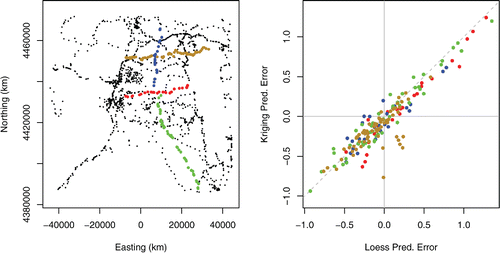 Figure 13. Left panel: Measurement locations marked by dots of the same hue are examples of subsets of measurement locations to be left out to assess prediction accuracy via cross-validation. Right panel: Comparison of kriging and local regression prediction “errors” (differences between predicted and observed values in measurement units that correspond to the Box-Cox transformation of milliroentgen per hour with exponent λ = −0.42).