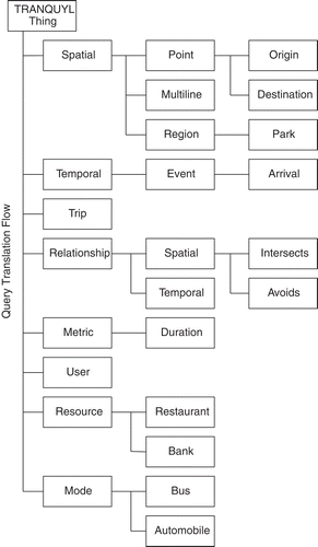 FIGURE 2 A small subset of the 80 classes in the TRANQUYL class hierarchy.