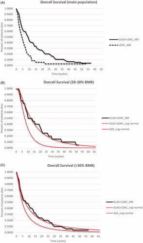 Figure 2. (A) Overall survival curves: main population. (B) Overall survival curves: 20–30% BMB subgroup. (C) Overall survival curves: >30% BMB subgroup. Abbreviations: AZA, azacitidine; BMB, bone marrow blasts; GLAS, glasdegib; KM, Kaplan–Meier; LDAC, low-dose cytarabine.