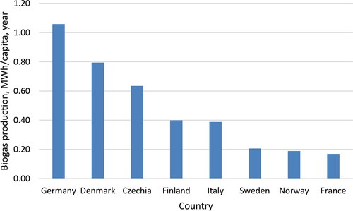 Figure 3. Annual biogas production per capita in the studied countries. Calculated from [Citation20] and [Citation47].