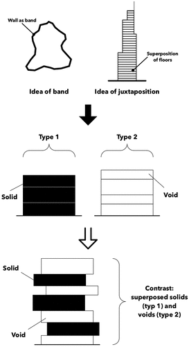 Figure 27. From the Berlin Wall and the skyscraper to the void design method of superposition, which alternately superposes voids and solids to create a contrast. Source: graphic by author.