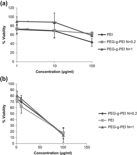 Figure 5. (a) Cytotoxicity of polyelectrolyte complexes alone at different degrees of PEG grafting and various concentrations on A549 cell line after 4 h of incubation. (b) Cytotoxicity of polyelectrolyte complexes alone at different degrees of PEG grafting and various concentrations on the A549 cell line after 24 h of incubation.