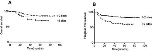 Figure 3 OS and PFS curves for number of LNM sites.Abbreviations: OS, overall survival; PFS, progress-free survival; LNM, lymph node metastasis.