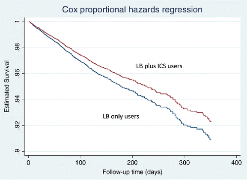 Figure 2. Adjusted survival functions for LB plus ICS versus LB only users. LB: long-acting bronchodilators. ICS: inhaled corticosteroid. Adjusted Hazard Ratio: 0.83; 95% CI: 0.72 – 0.97; p-value: 0.024.