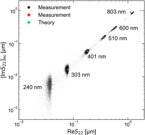 Figure 2. Scatterplot of [ImS22]sc versus ReS22 for polystyrene spheres measured by the SPES instruments. The black dots indicate single-particle data. The red-filled circles with error bars indicate the median and 10th–90th percentile ranges of single-particle data for each particle size. The blue-filled circles with error bars indicate the theoretical values and their uncertainty ranges for each particle size. The uncertainty ranges of the theoretical values were computed from the expanded uncertainty (k = 2) of each particle size specified in the sample datasheet.