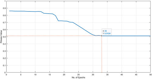 Figure 9. The minimum fitness value with respect to number of epochs.