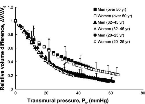 Figure 7 Relationships between transmural pressure (Ptr) and relative volume difference (ΔV/ΔV0) in arterial elasticity analyses performed in six groups of subjects: eight women (○) and eight men (●), 20–25 years old; five women (△) and five men (A), 32–45 years old; and six women (□) and six men (■), over 50 years old.