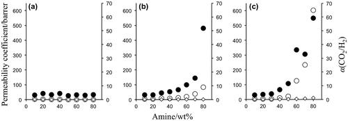 Figure 6. Effect of amine content on gas permeation properties of (a) EA- and (b) PAMAM and (c) MEA-containing PVA membranes at 40 °C and 80% relative humidity (Δp(CO2) = 63 kPa).