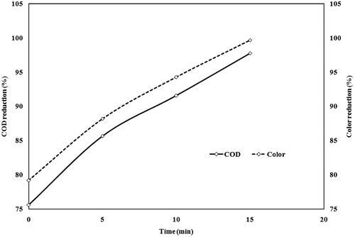 Figure 6. Effect on COD and colour removal on thermal treated sugar industry waste water with electrochemical treatment.