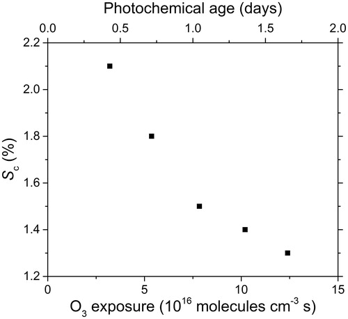 Figure 9. Measured CCN critical supersaturation (Sc) against ozone exposure for oxidized kerosene soot particles (Dm = 150 nm) and sampling at HAB = 70 mm. Equivalent photochemical age is shown on the top axis assuming an average atmospheric ozone concentration of 8.8.1011 × molecules per cm−3.