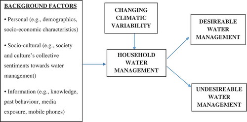 Figure 1. A conceptual model of household water management practices adapted from Lowe, Lynch, and Lowe (Citation2015).