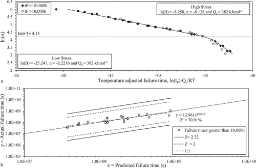 Figure 4. Showing (a) the OSD representation of failure times for 2.25Cr-1Mo steel, where the model is estimated using tF < 10,000 h and, (b) actual v predicted tF values beyond 10,000 h.