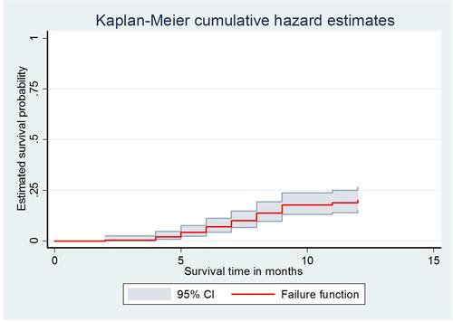 Figure 2 The Kaplan–Meier curve showing the survival probability of developing hypertension.