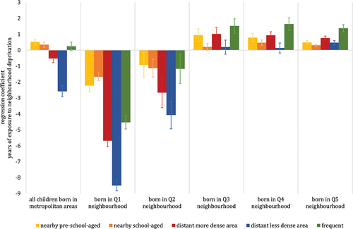 Figure 3. Years of exposure to neighborhood deprivation by childhood mobility trajectory (ref.=non-movers) controlling for background characteristics for children born in the metropolitan areas (N = 45,784) and by neighborhood of origin SES (Q1: N = 13,170; Q2: N = 5,249; Q3 = 5,256; Q4: N = 7,719; Q5 = 14,390).