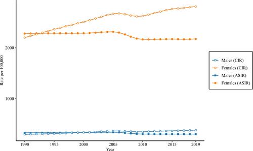 Figure 2 Trends in the age-standardized incidence rates (ASIRs) and crude incidence rates (CIRs) per 100,000 population for UTI by sex in Mainland China from 1990 to 2019. The GBD 2019 global age-standard population was used to assess the age-standardized incidence rate.